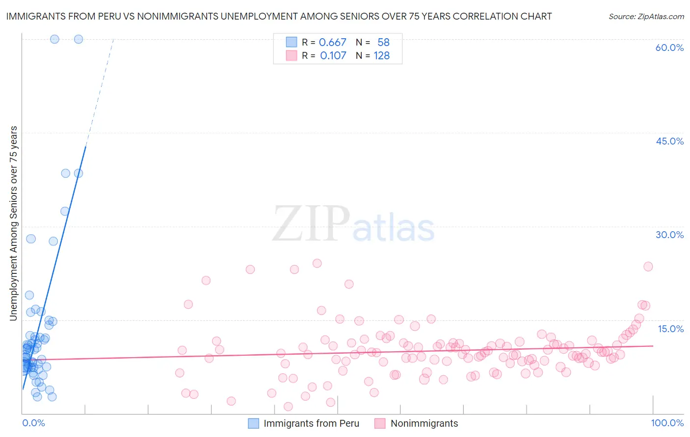 Immigrants from Peru vs Nonimmigrants Unemployment Among Seniors over 75 years