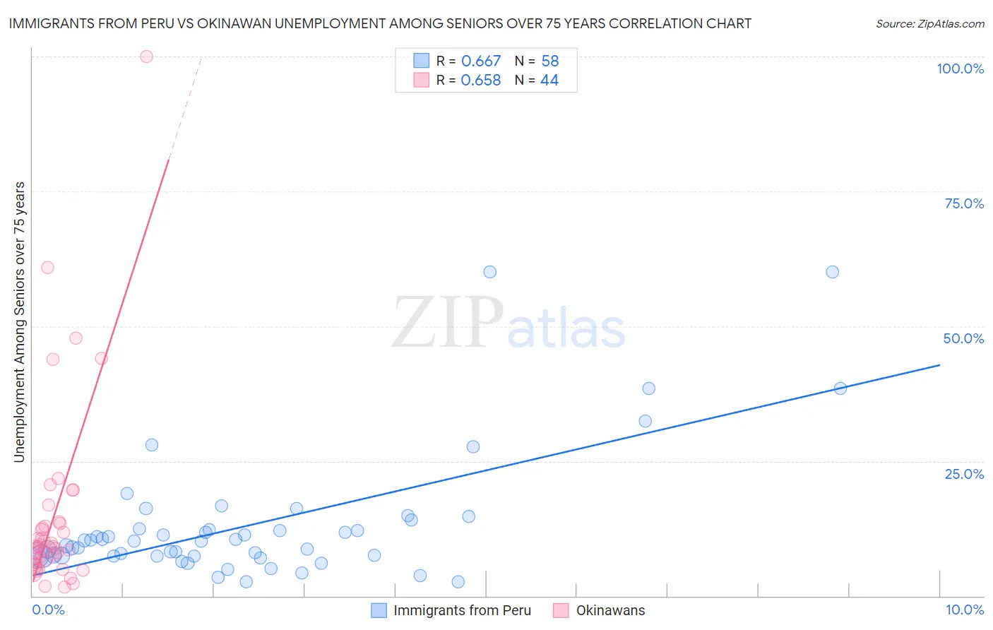 Immigrants from Peru vs Okinawan Unemployment Among Seniors over 75 years