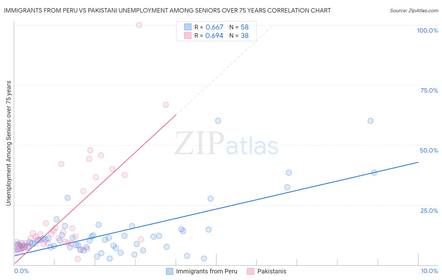 Immigrants from Peru vs Pakistani Unemployment Among Seniors over 75 years