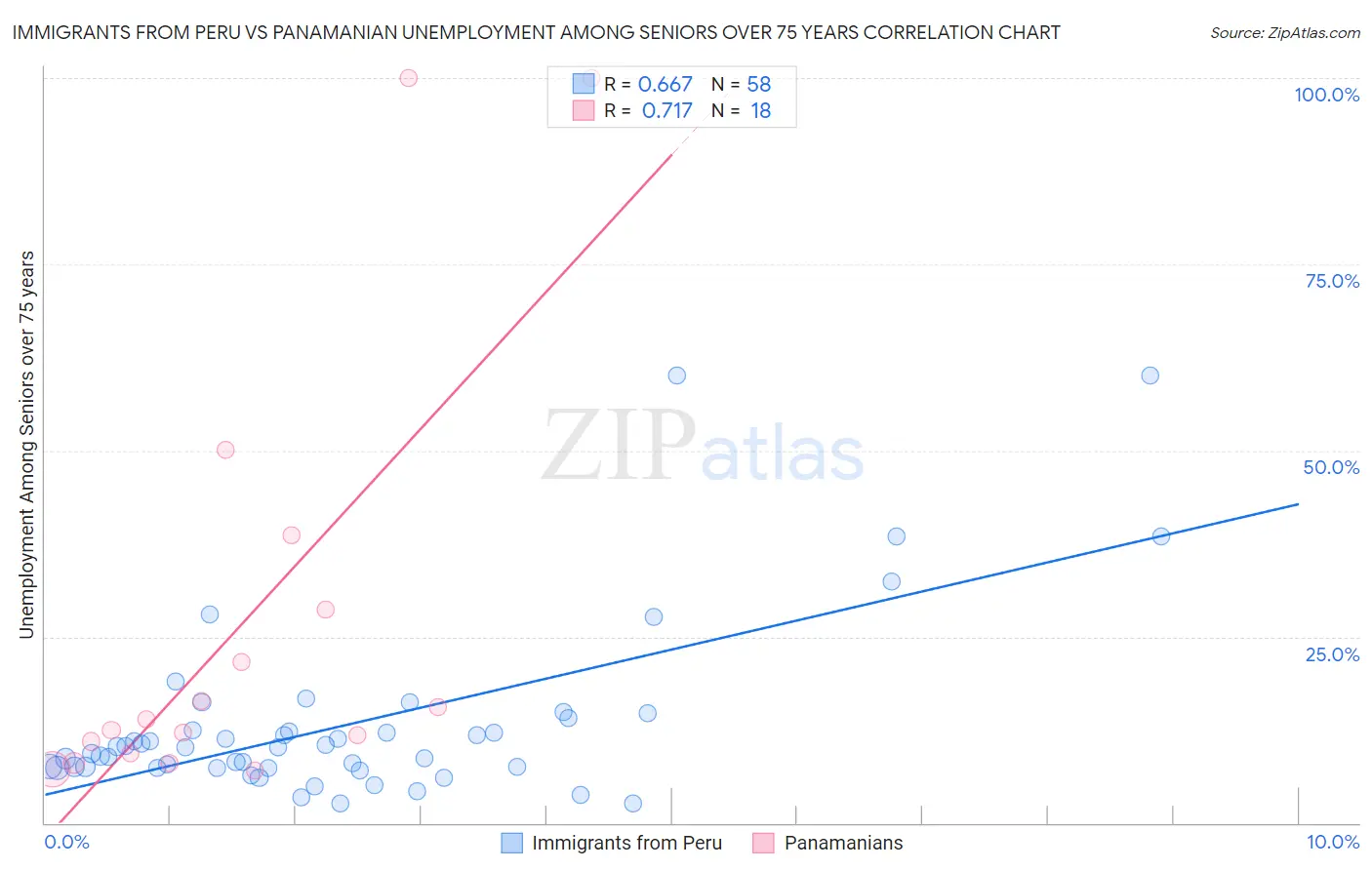 Immigrants from Peru vs Panamanian Unemployment Among Seniors over 75 years