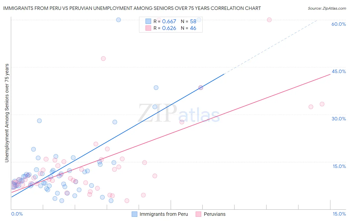 Immigrants from Peru vs Peruvian Unemployment Among Seniors over 75 years