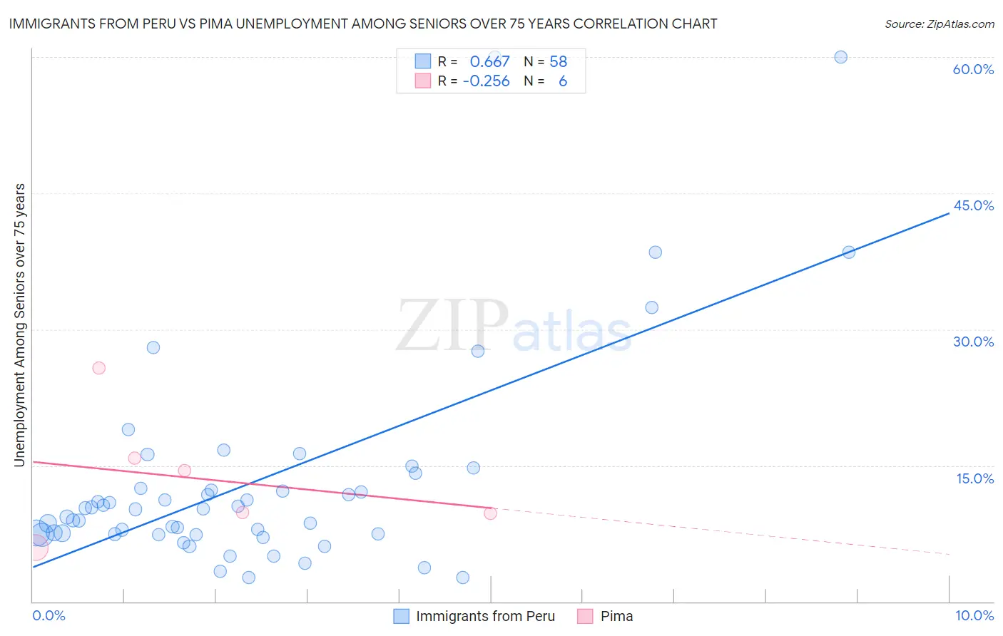 Immigrants from Peru vs Pima Unemployment Among Seniors over 75 years