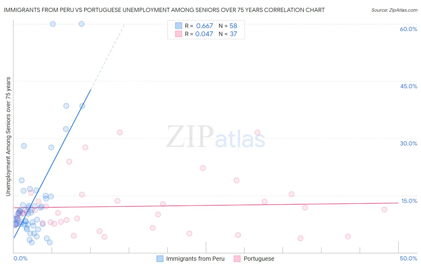 Immigrants from Peru vs Portuguese Unemployment Among Seniors over 75 years