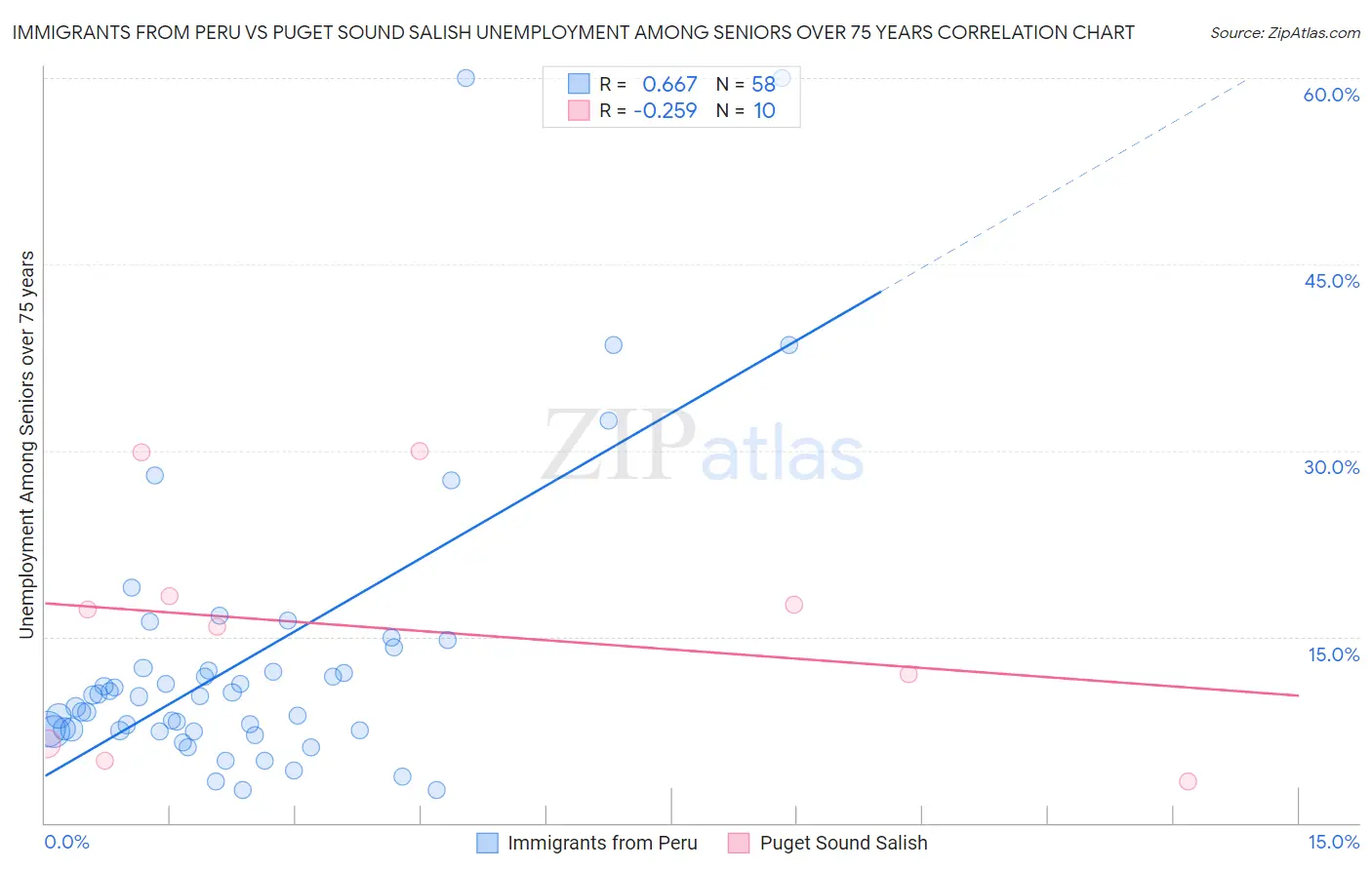 Immigrants from Peru vs Puget Sound Salish Unemployment Among Seniors over 75 years