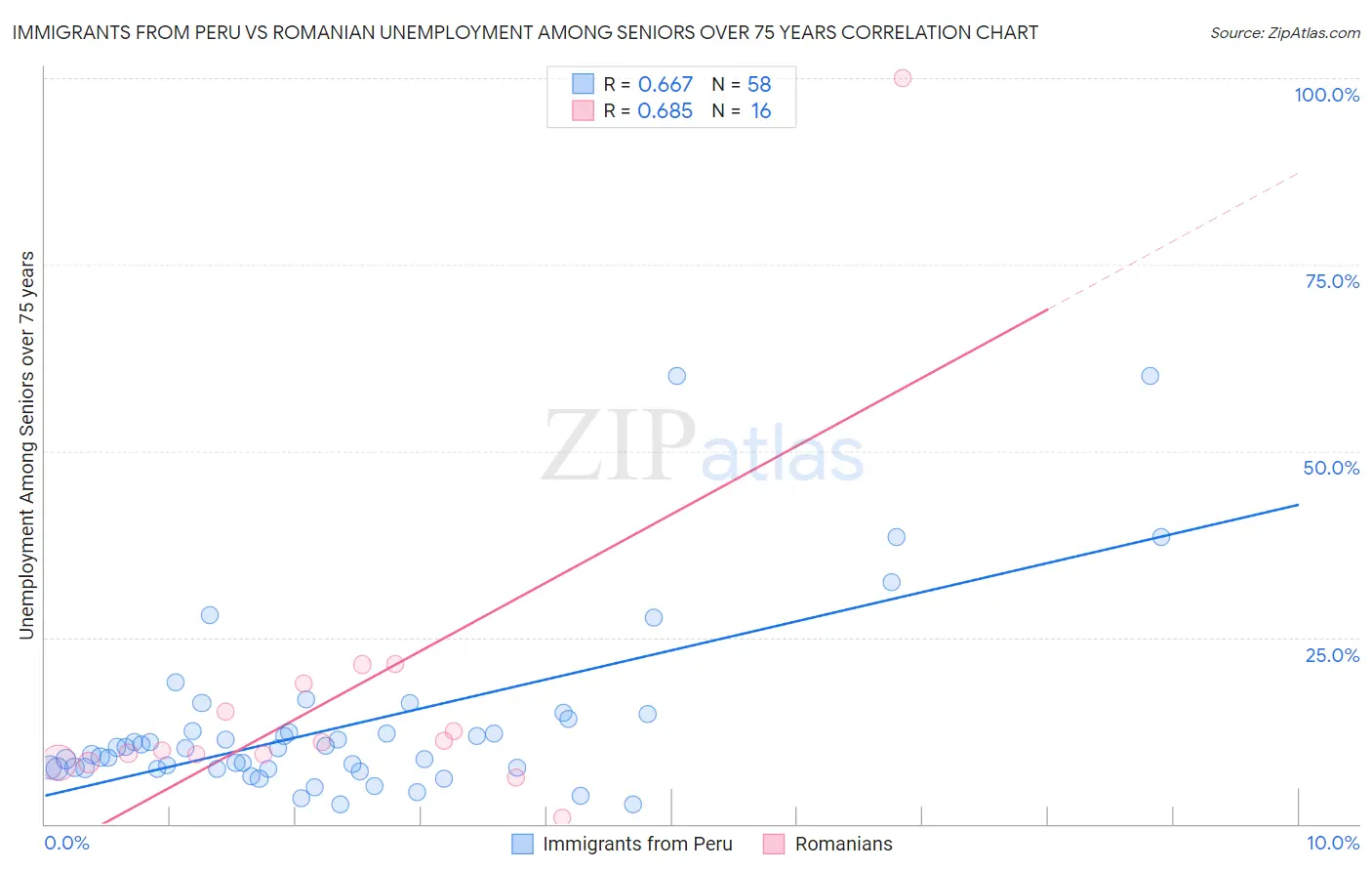 Immigrants from Peru vs Romanian Unemployment Among Seniors over 75 years