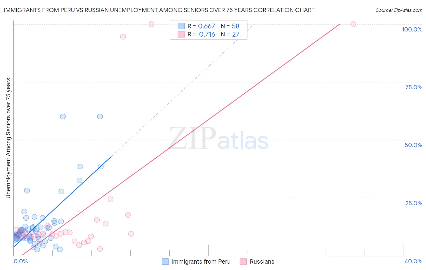Immigrants from Peru vs Russian Unemployment Among Seniors over 75 years