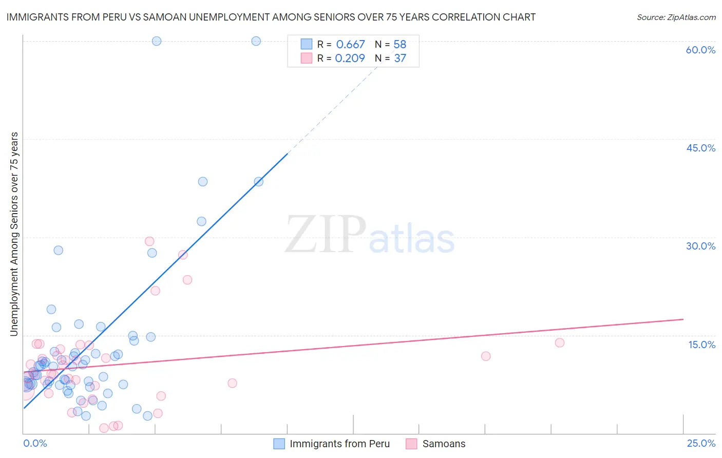 Immigrants from Peru vs Samoan Unemployment Among Seniors over 75 years