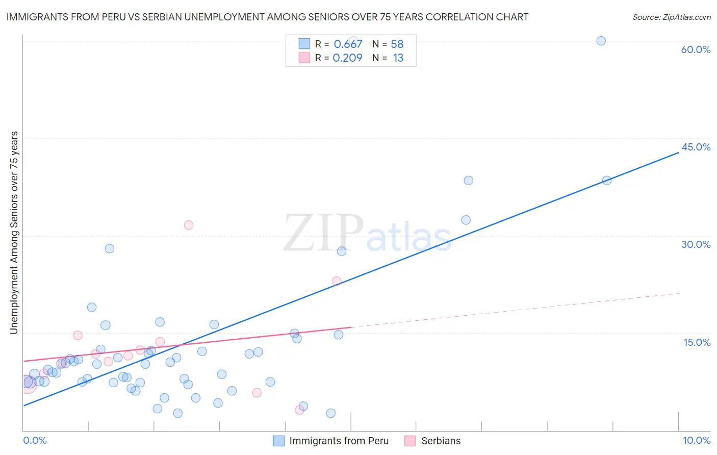 Immigrants from Peru vs Serbian Unemployment Among Seniors over 75 years