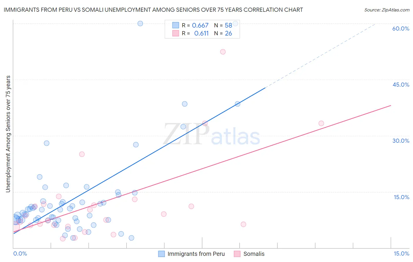 Immigrants from Peru vs Somali Unemployment Among Seniors over 75 years
