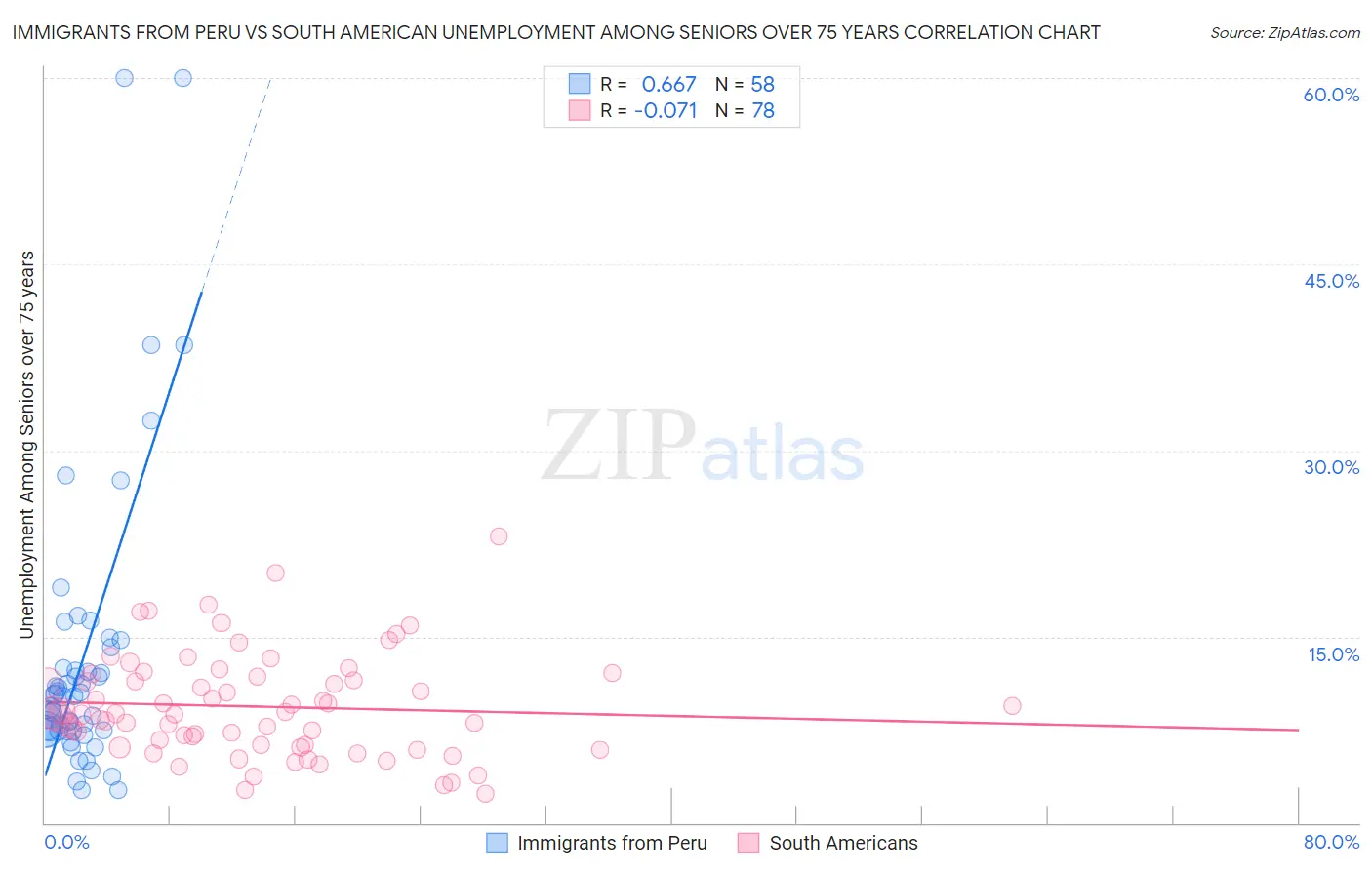 Immigrants from Peru vs South American Unemployment Among Seniors over 75 years