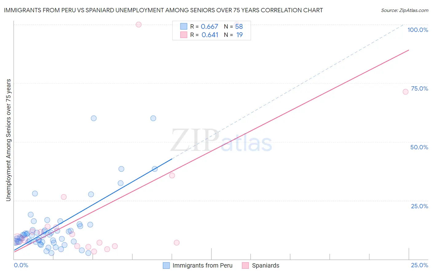 Immigrants from Peru vs Spaniard Unemployment Among Seniors over 75 years