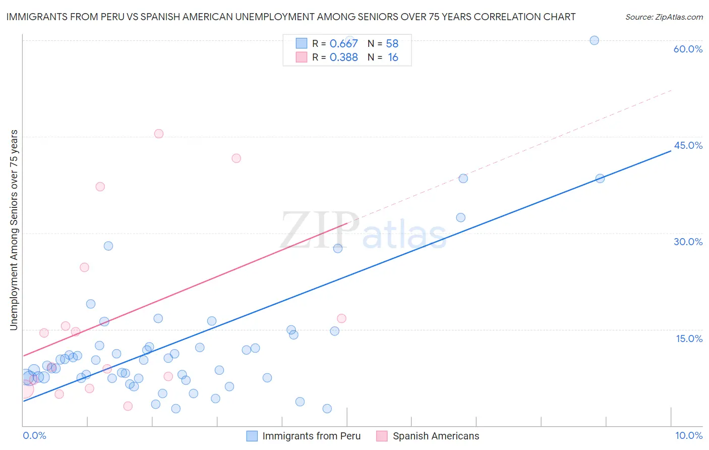 Immigrants from Peru vs Spanish American Unemployment Among Seniors over 75 years