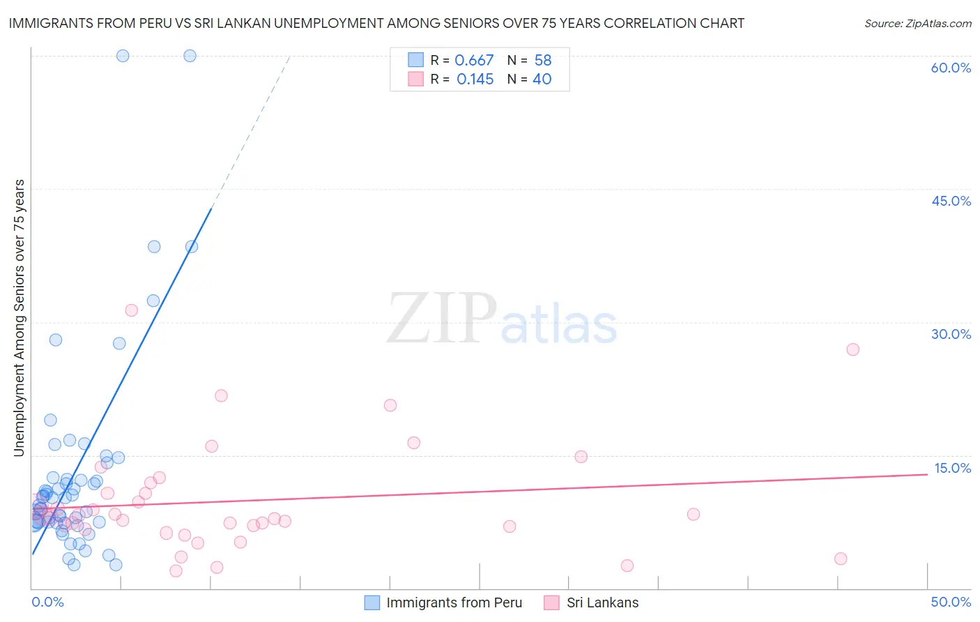 Immigrants from Peru vs Sri Lankan Unemployment Among Seniors over 75 years