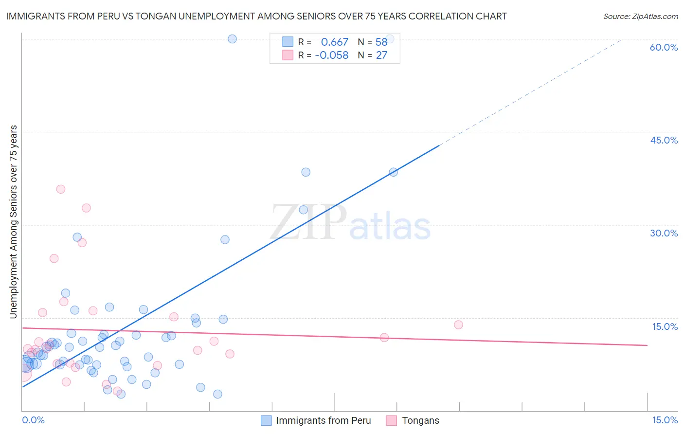 Immigrants from Peru vs Tongan Unemployment Among Seniors over 75 years