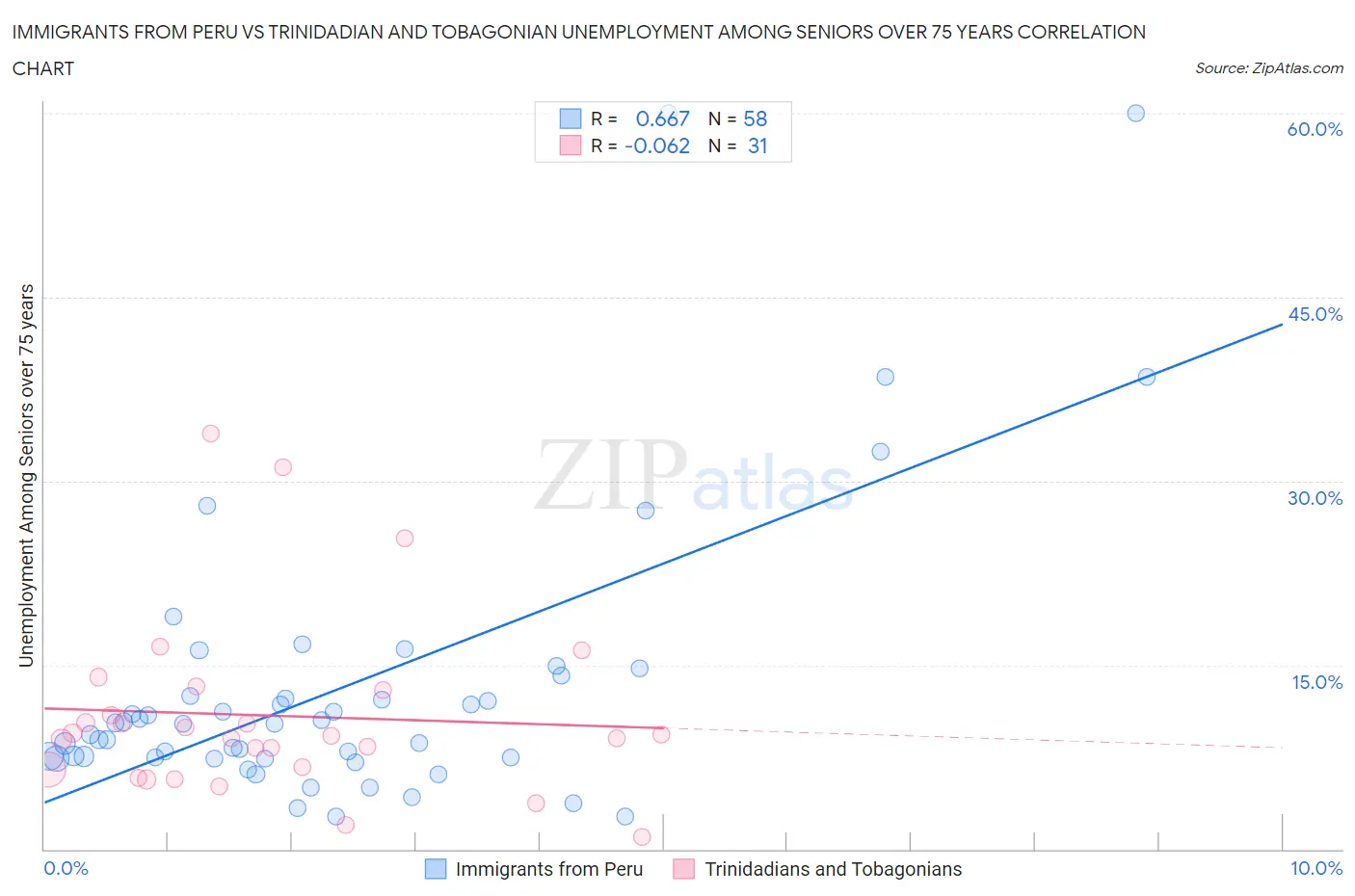 Immigrants from Peru vs Trinidadian and Tobagonian Unemployment Among Seniors over 75 years