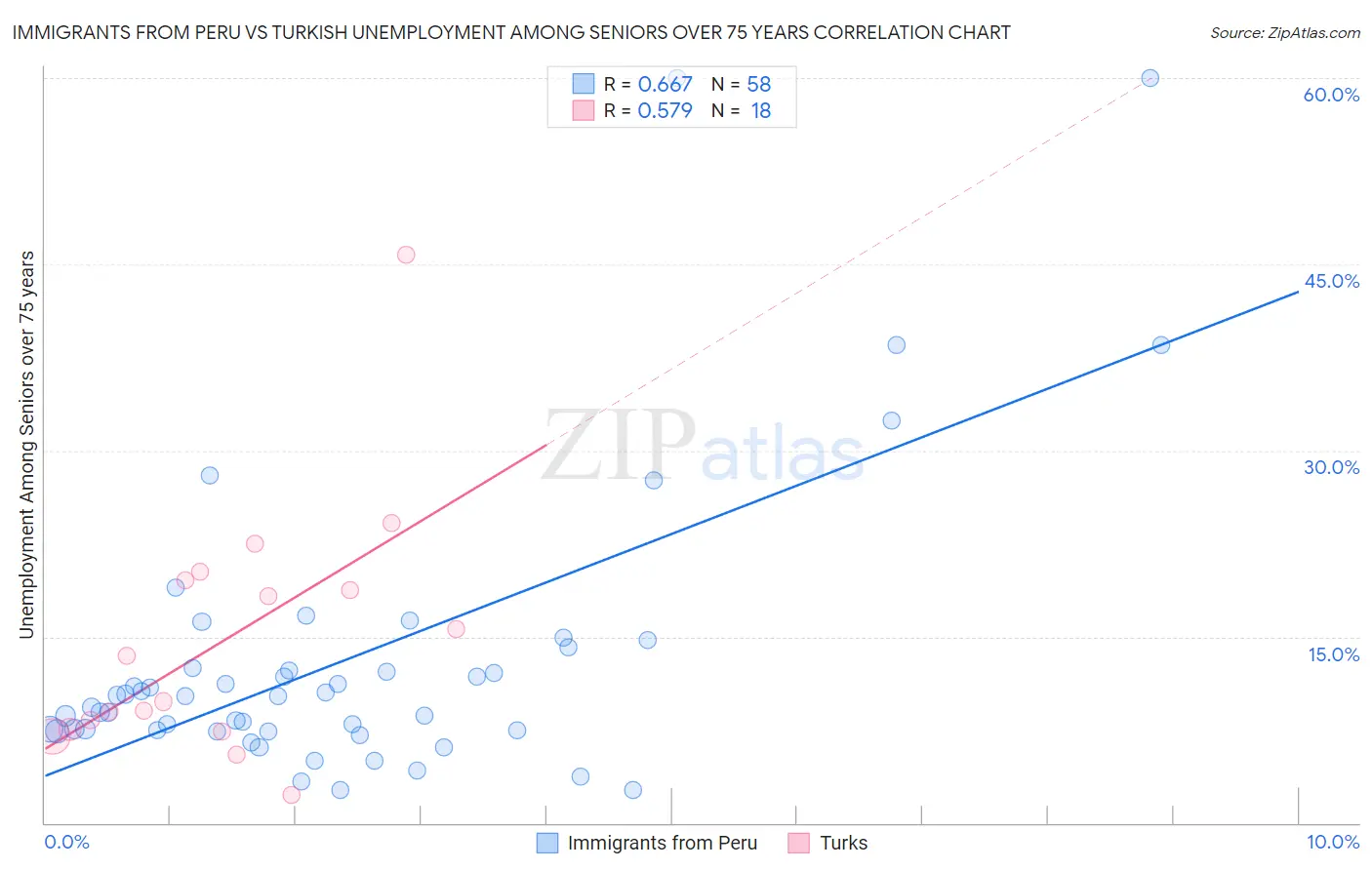 Immigrants from Peru vs Turkish Unemployment Among Seniors over 75 years