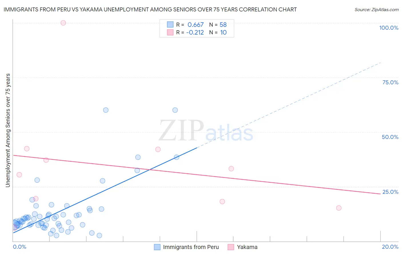 Immigrants from Peru vs Yakama Unemployment Among Seniors over 75 years