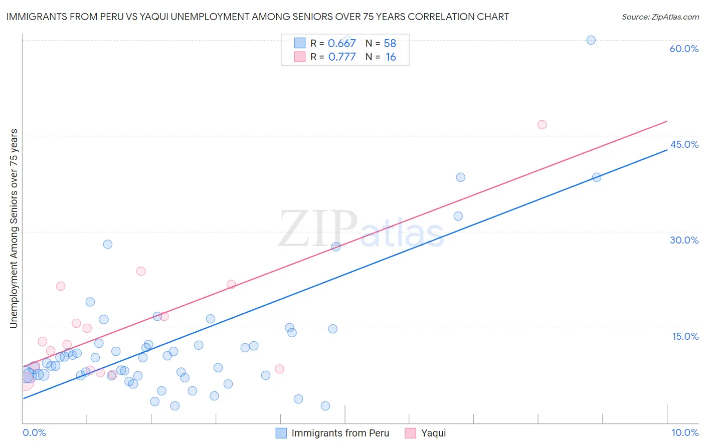 Immigrants from Peru vs Yaqui Unemployment Among Seniors over 75 years