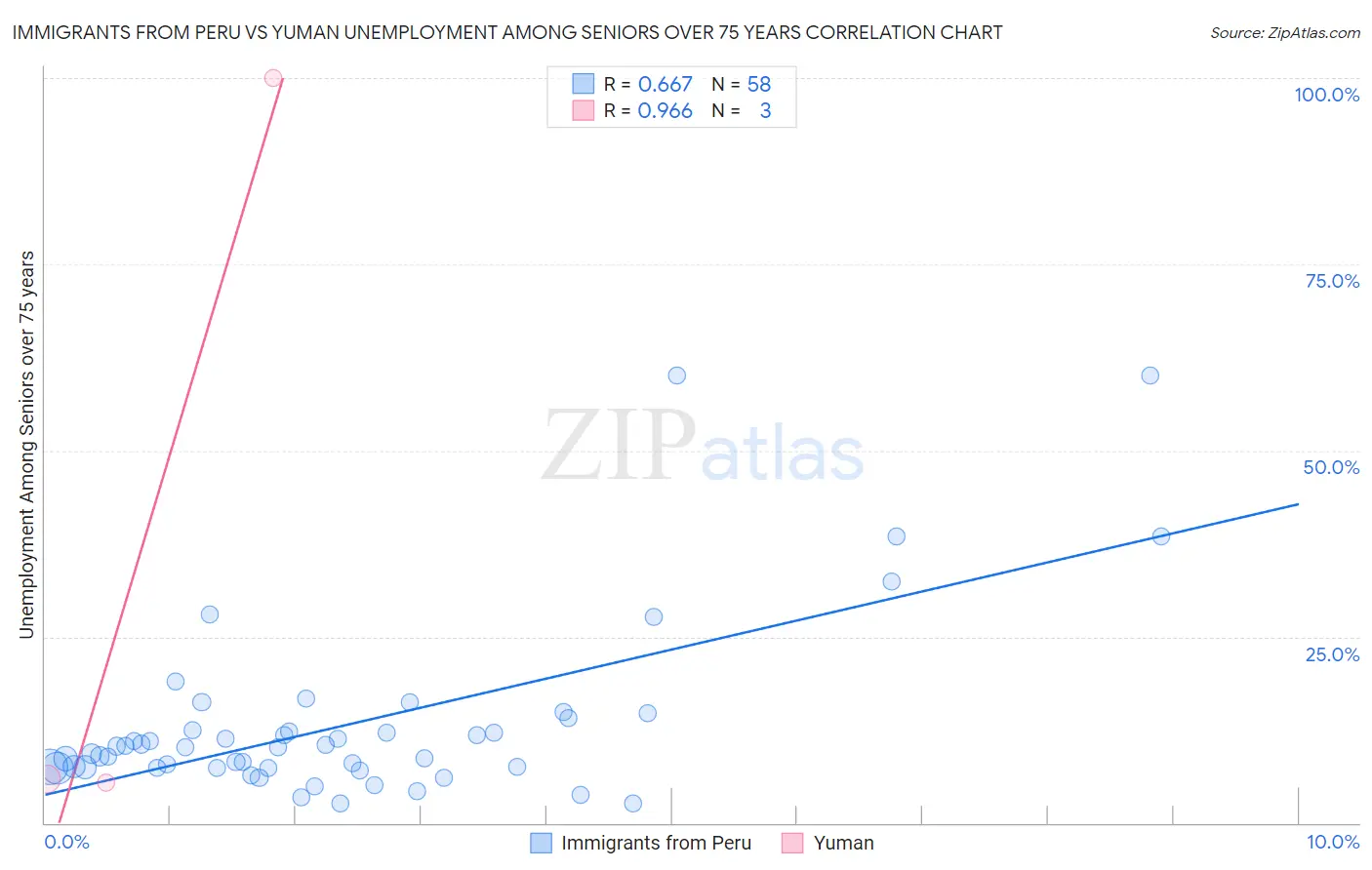 Immigrants from Peru vs Yuman Unemployment Among Seniors over 75 years
