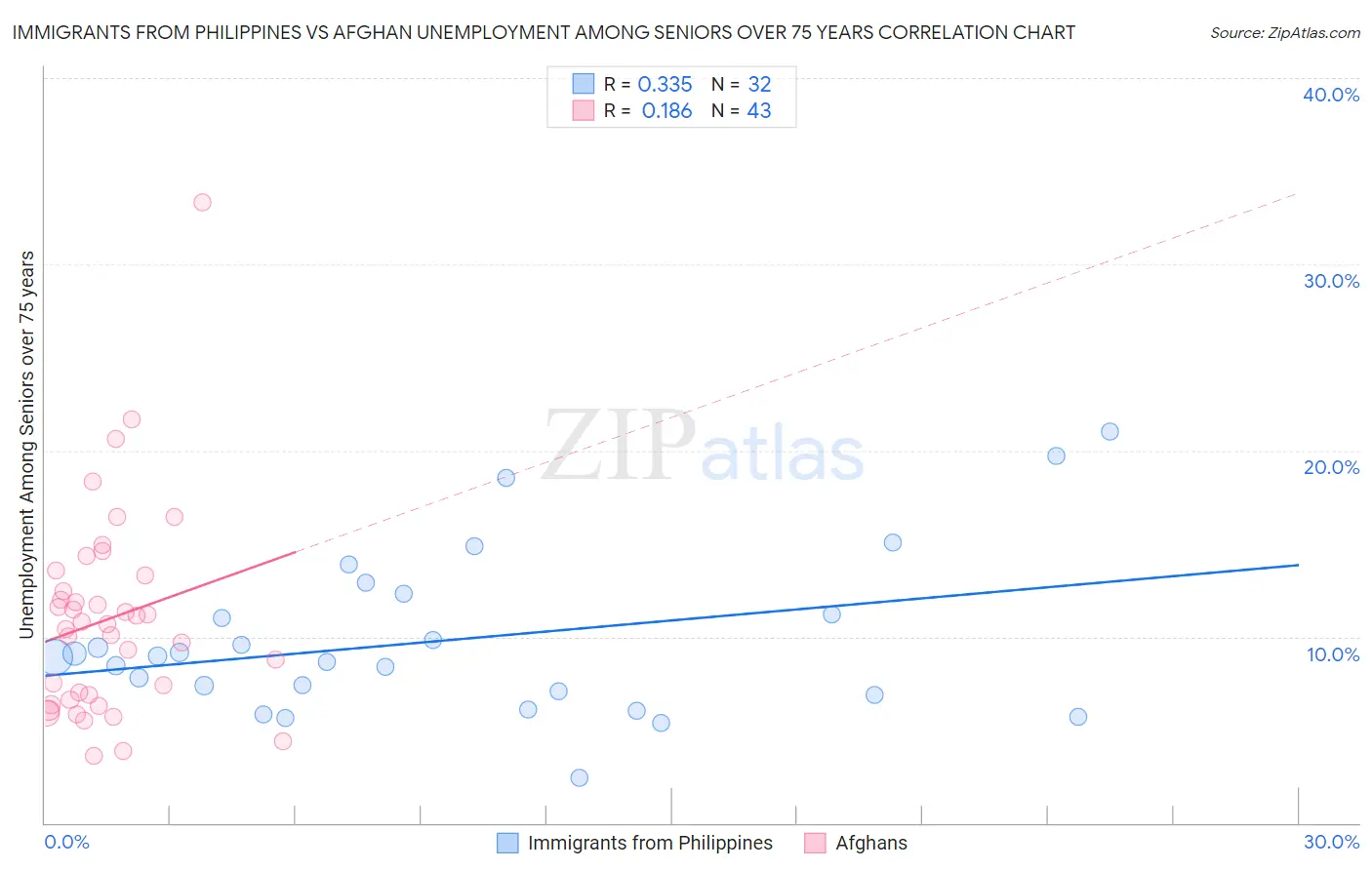 Immigrants from Philippines vs Afghan Unemployment Among Seniors over 75 years
