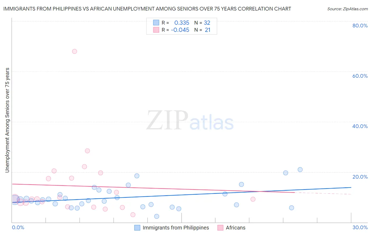 Immigrants from Philippines vs African Unemployment Among Seniors over 75 years