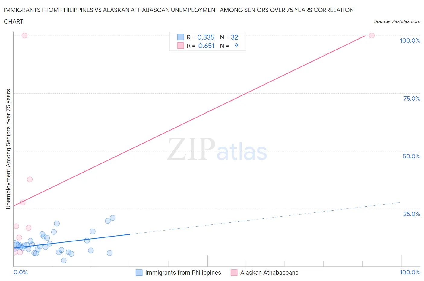 Immigrants from Philippines vs Alaskan Athabascan Unemployment Among Seniors over 75 years