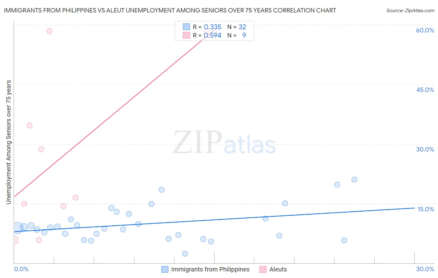 Immigrants from Philippines vs Aleut Unemployment Among Seniors over 75 years