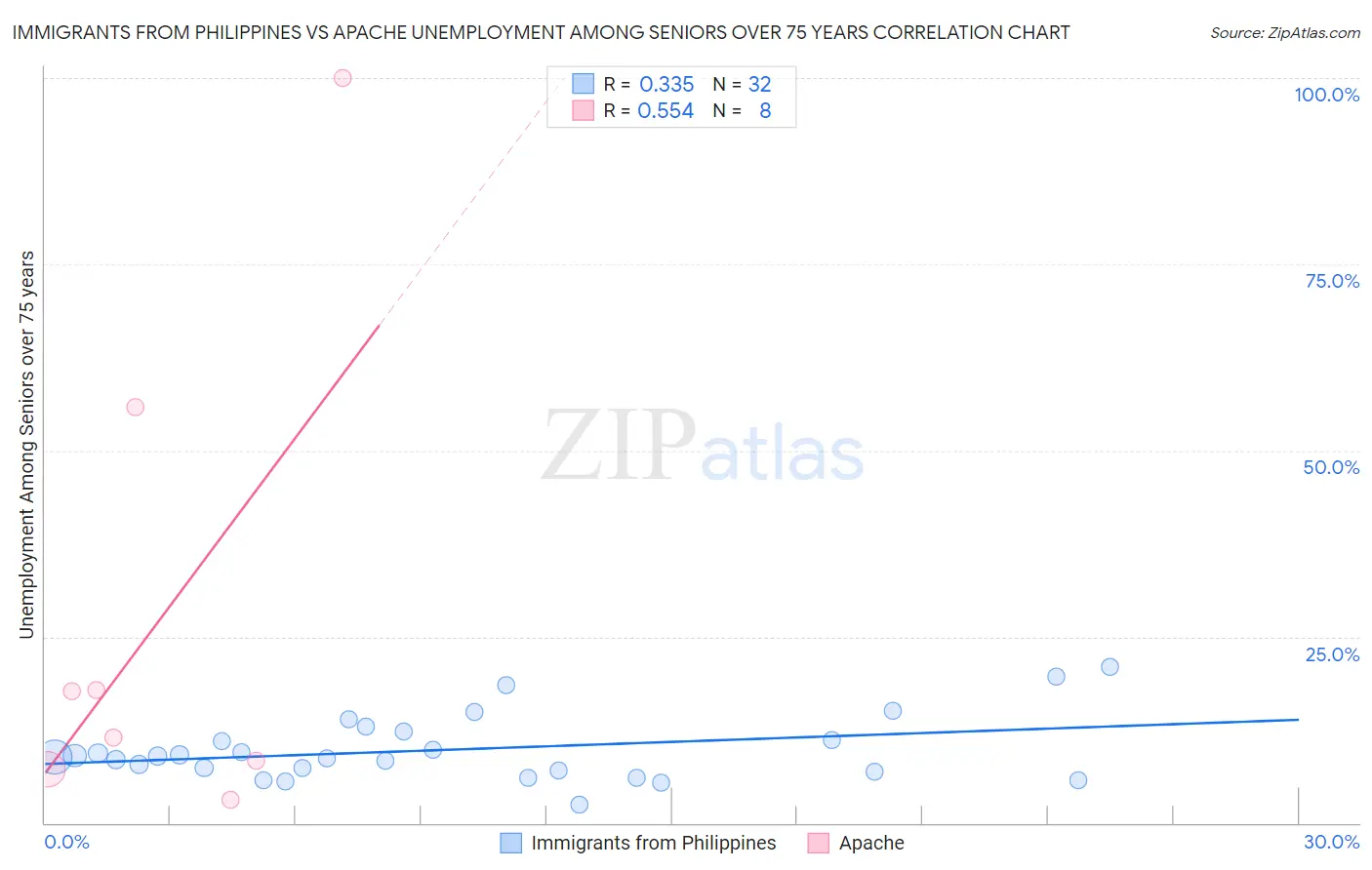 Immigrants from Philippines vs Apache Unemployment Among Seniors over 75 years