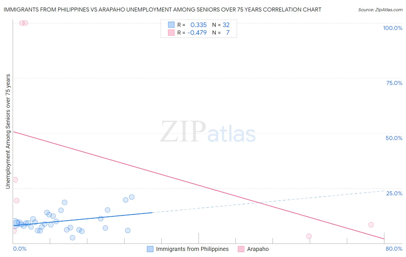 Immigrants from Philippines vs Arapaho Unemployment Among Seniors over 75 years