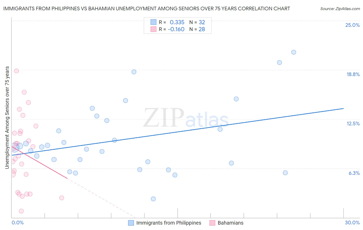 Immigrants from Philippines vs Bahamian Unemployment Among Seniors over 75 years