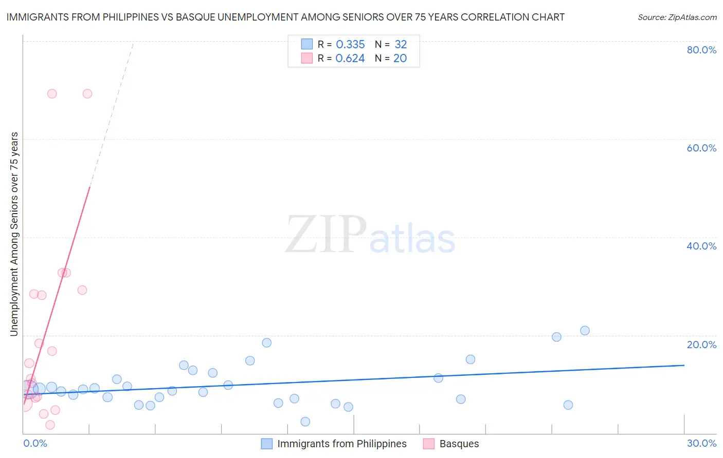 Immigrants from Philippines vs Basque Unemployment Among Seniors over 75 years