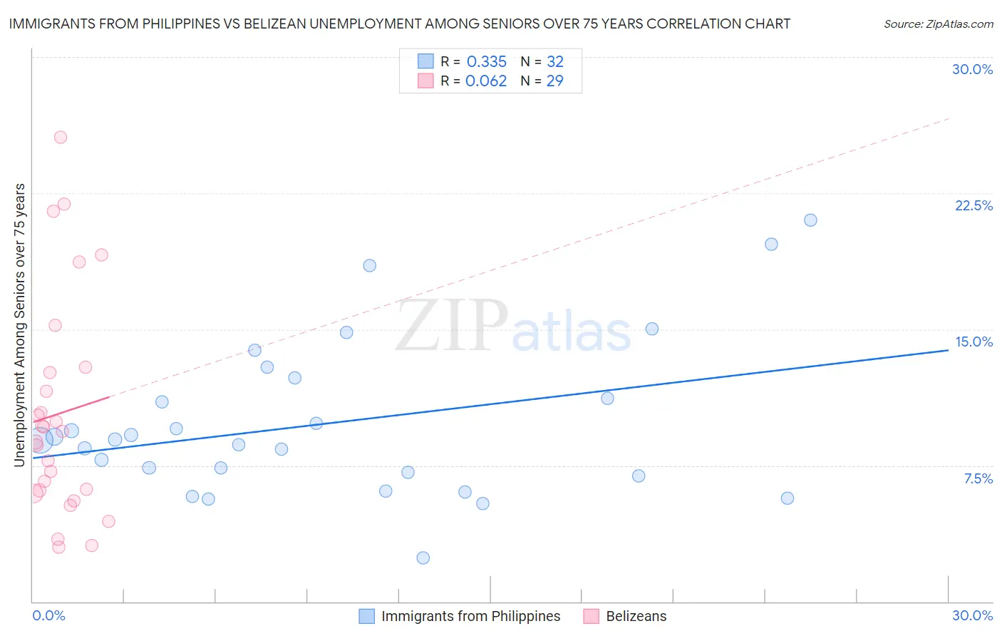 Immigrants from Philippines vs Belizean Unemployment Among Seniors over 75 years