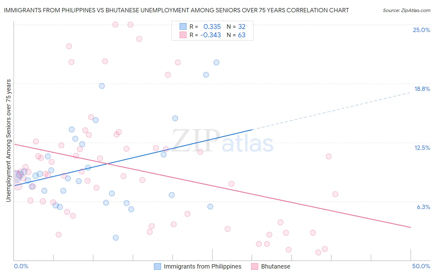 Immigrants from Philippines vs Bhutanese Unemployment Among Seniors over 75 years