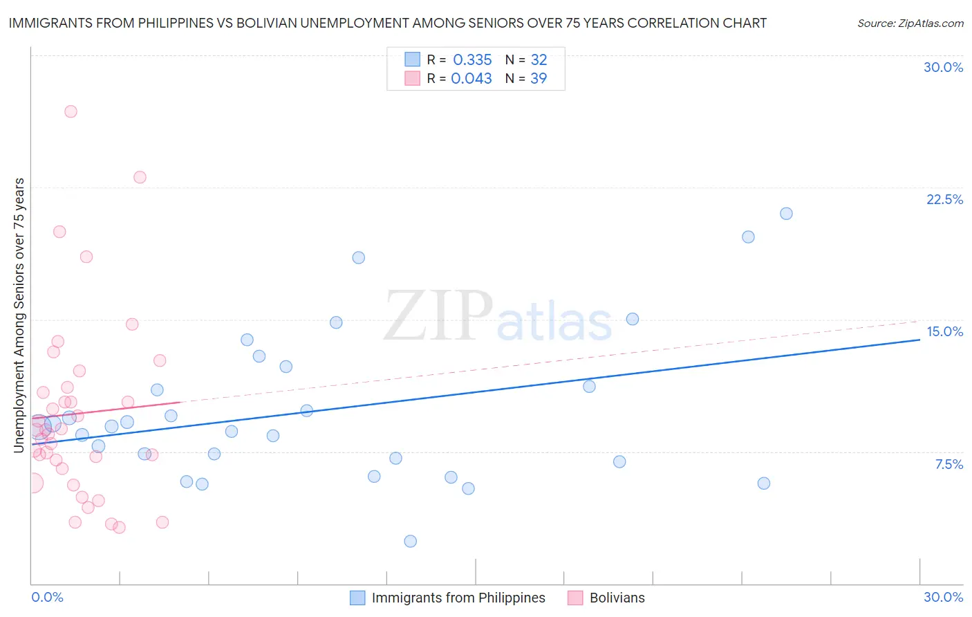 Immigrants from Philippines vs Bolivian Unemployment Among Seniors over 75 years