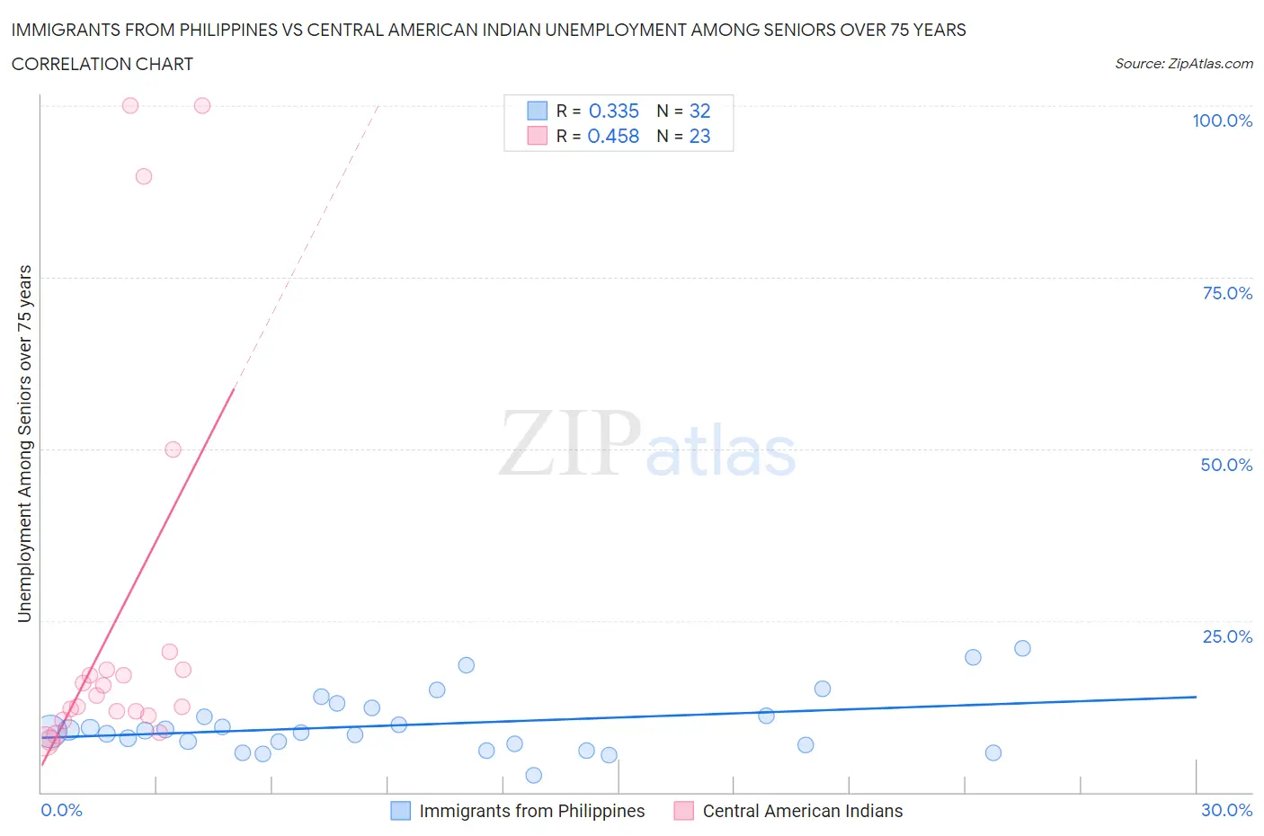 Immigrants from Philippines vs Central American Indian Unemployment Among Seniors over 75 years