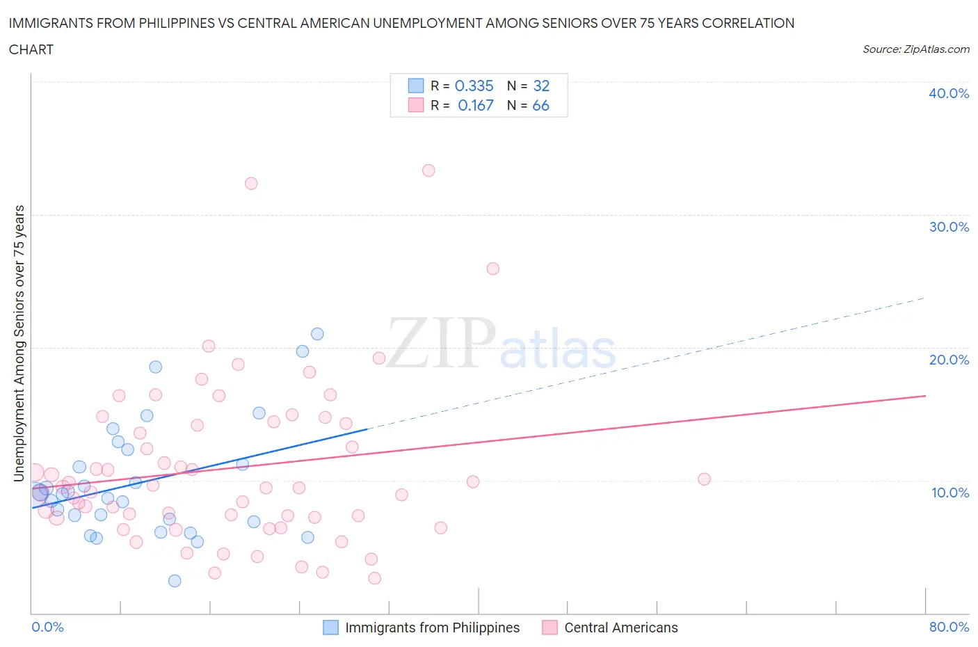 Immigrants from Philippines vs Central American Unemployment Among Seniors over 75 years