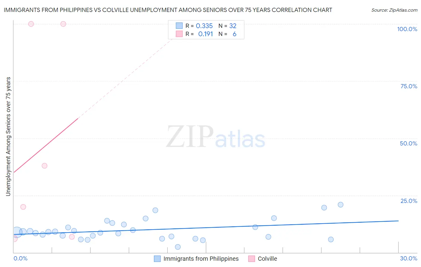 Immigrants from Philippines vs Colville Unemployment Among Seniors over 75 years
