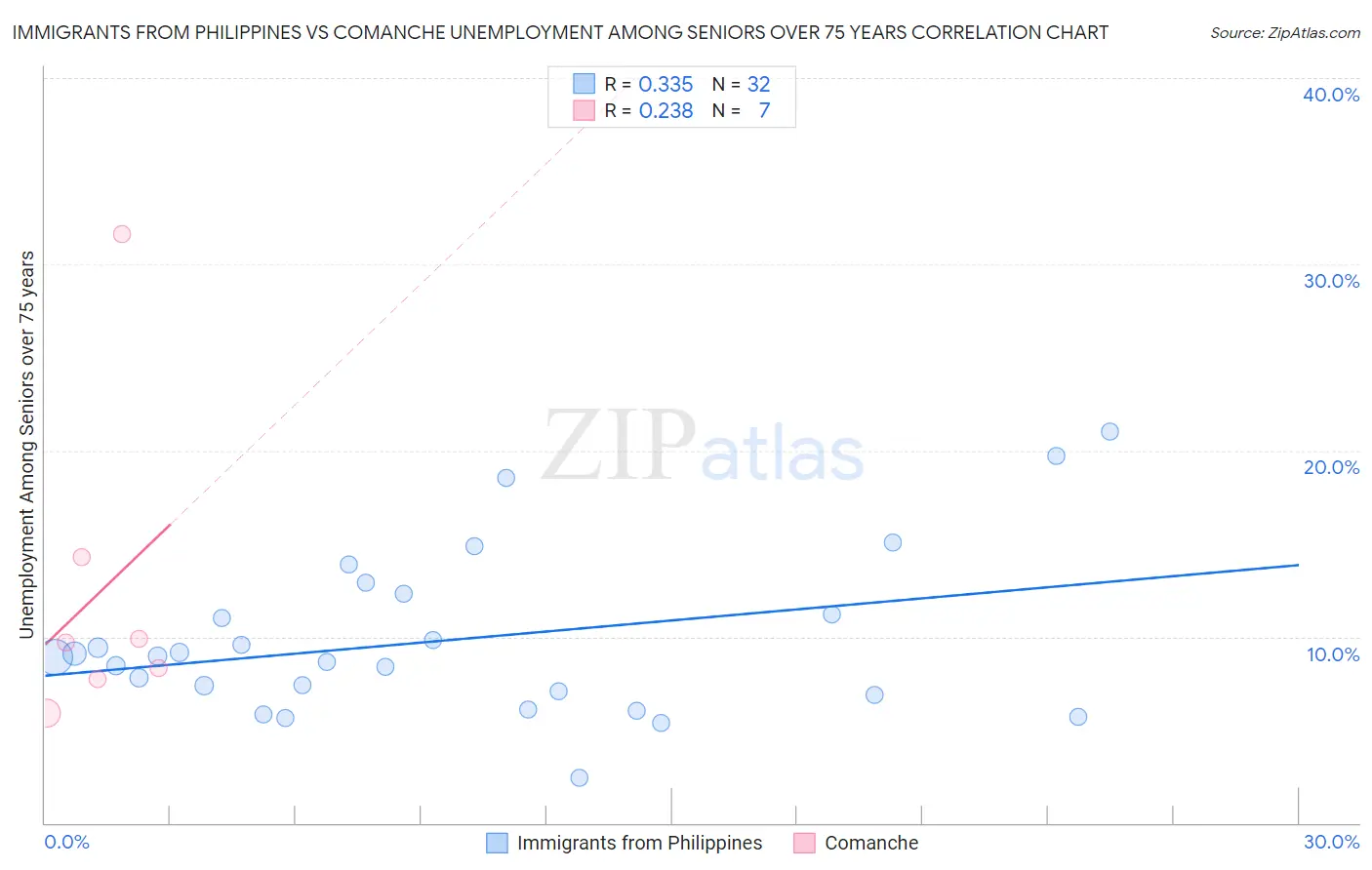 Immigrants from Philippines vs Comanche Unemployment Among Seniors over 75 years