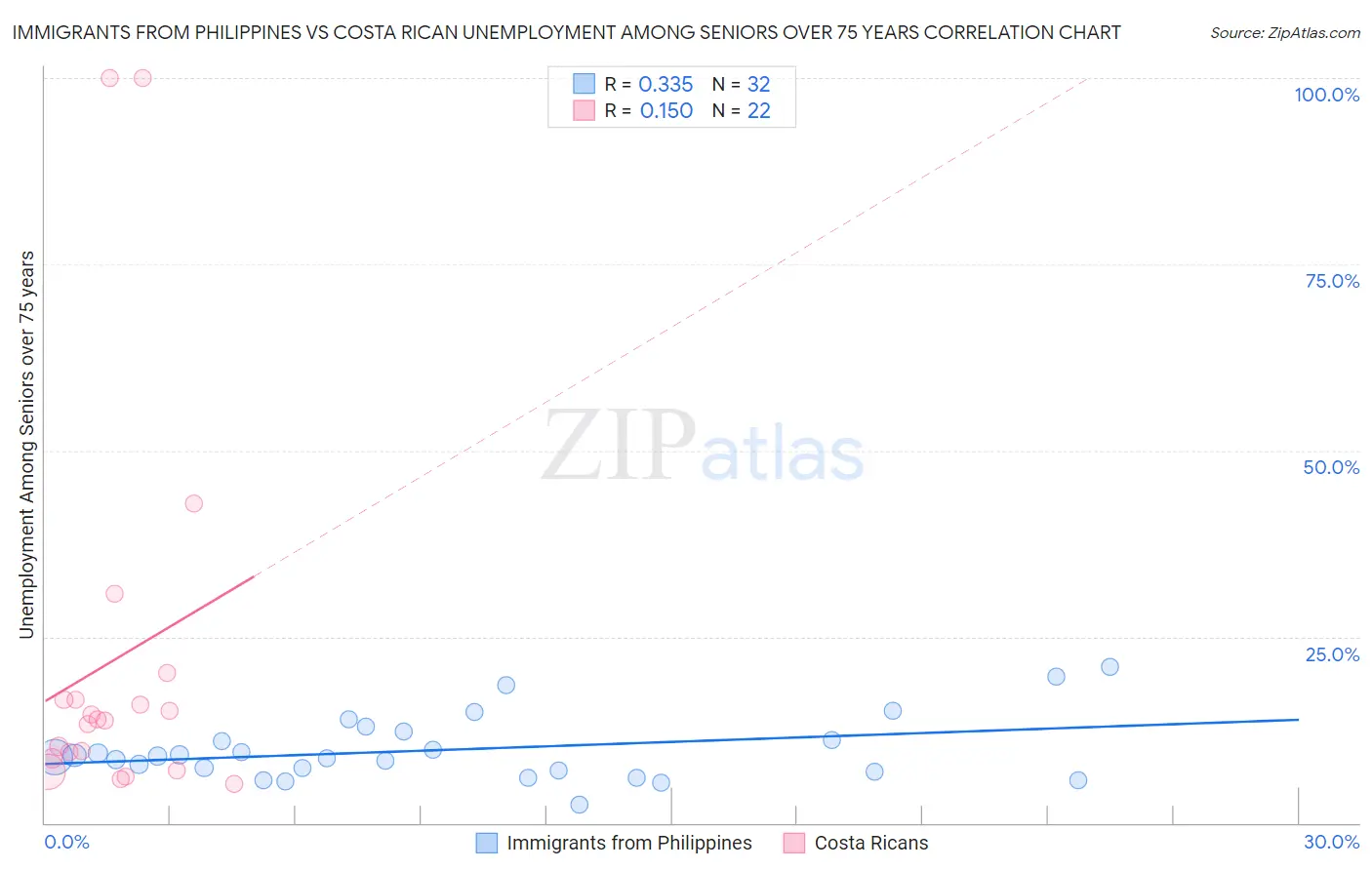 Immigrants from Philippines vs Costa Rican Unemployment Among Seniors over 75 years