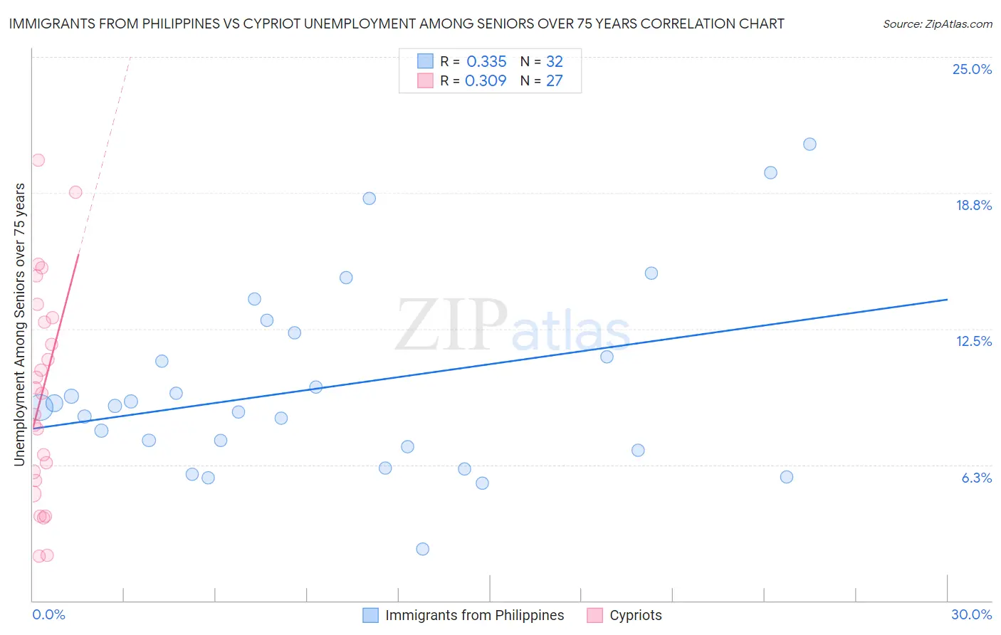 Immigrants from Philippines vs Cypriot Unemployment Among Seniors over 75 years