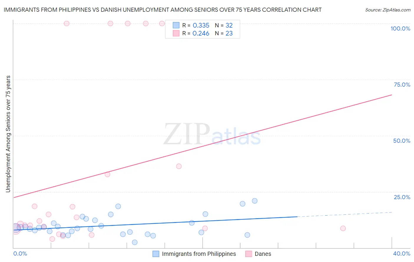 Immigrants from Philippines vs Danish Unemployment Among Seniors over 75 years