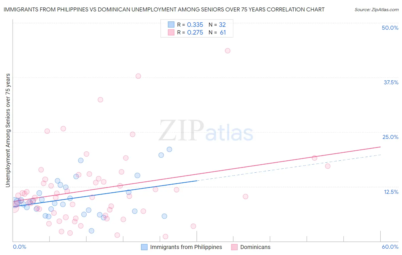 Immigrants from Philippines vs Dominican Unemployment Among Seniors over 75 years