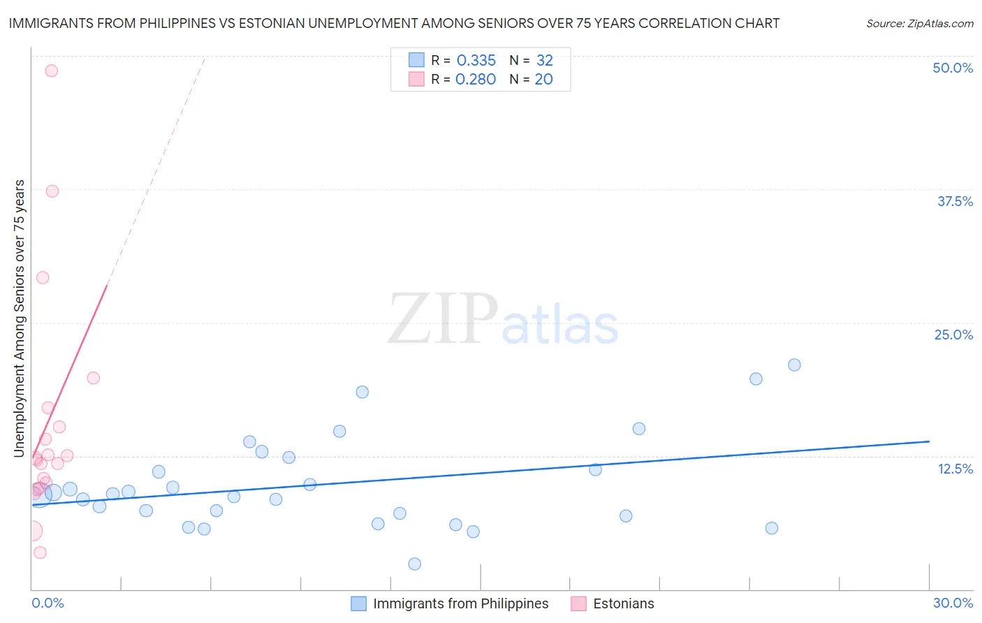 Immigrants from Philippines vs Estonian Unemployment Among Seniors over 75 years