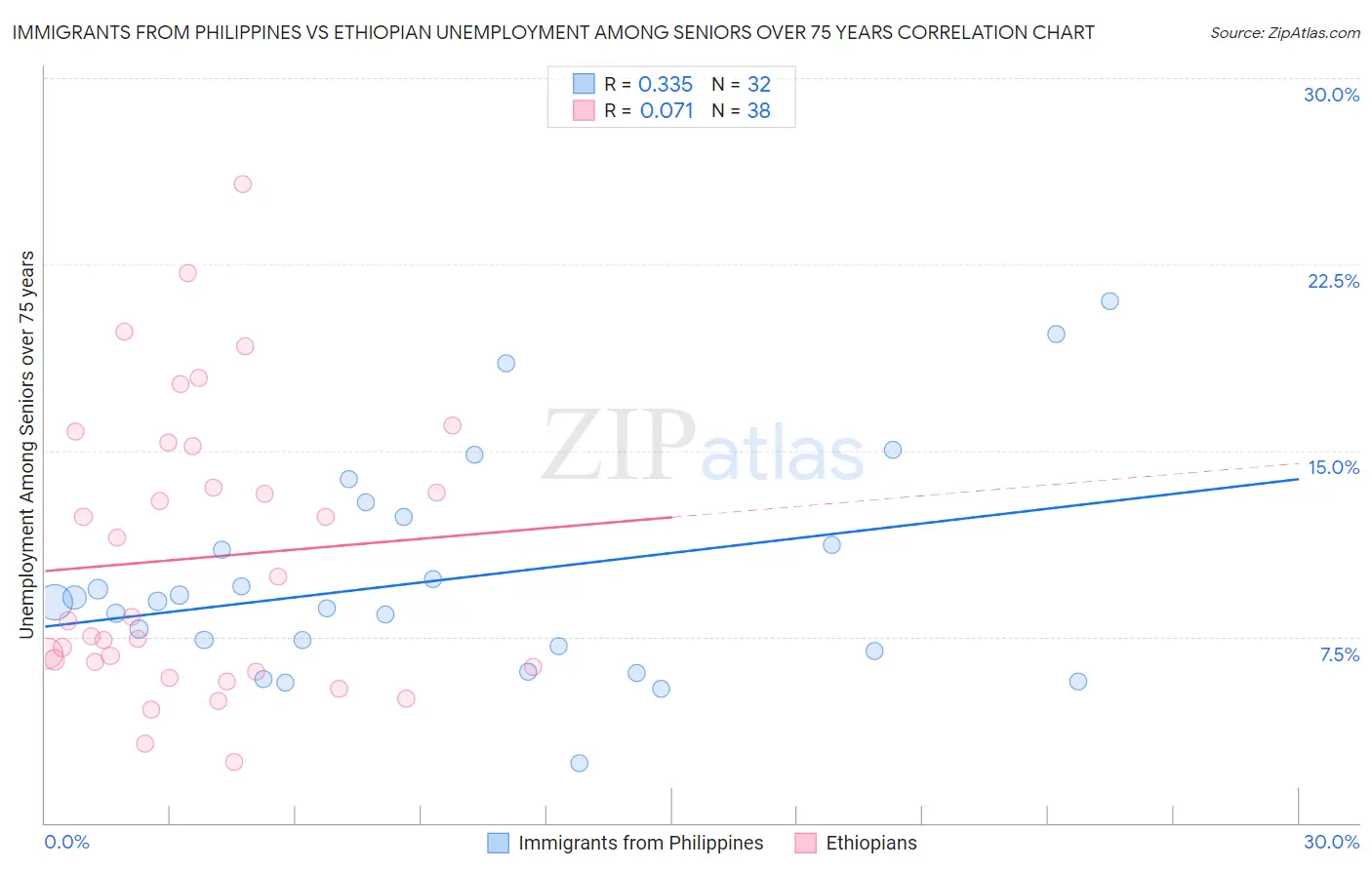 Immigrants from Philippines vs Ethiopian Unemployment Among Seniors over 75 years
