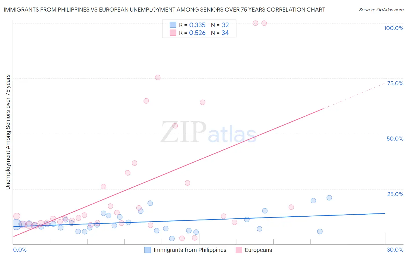 Immigrants from Philippines vs European Unemployment Among Seniors over 75 years