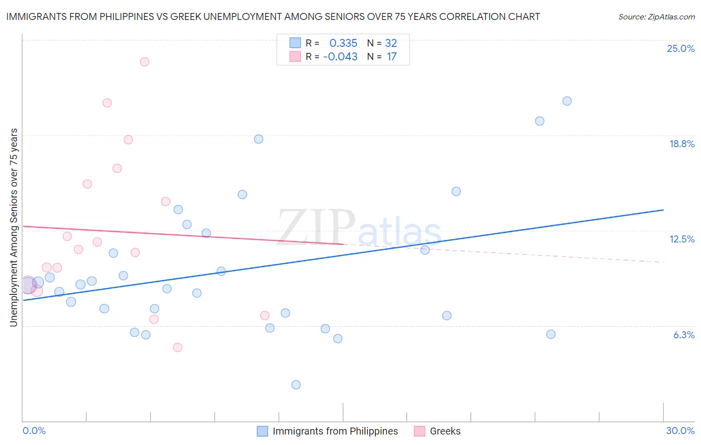 Immigrants from Philippines vs Greek Unemployment Among Seniors over 75 years