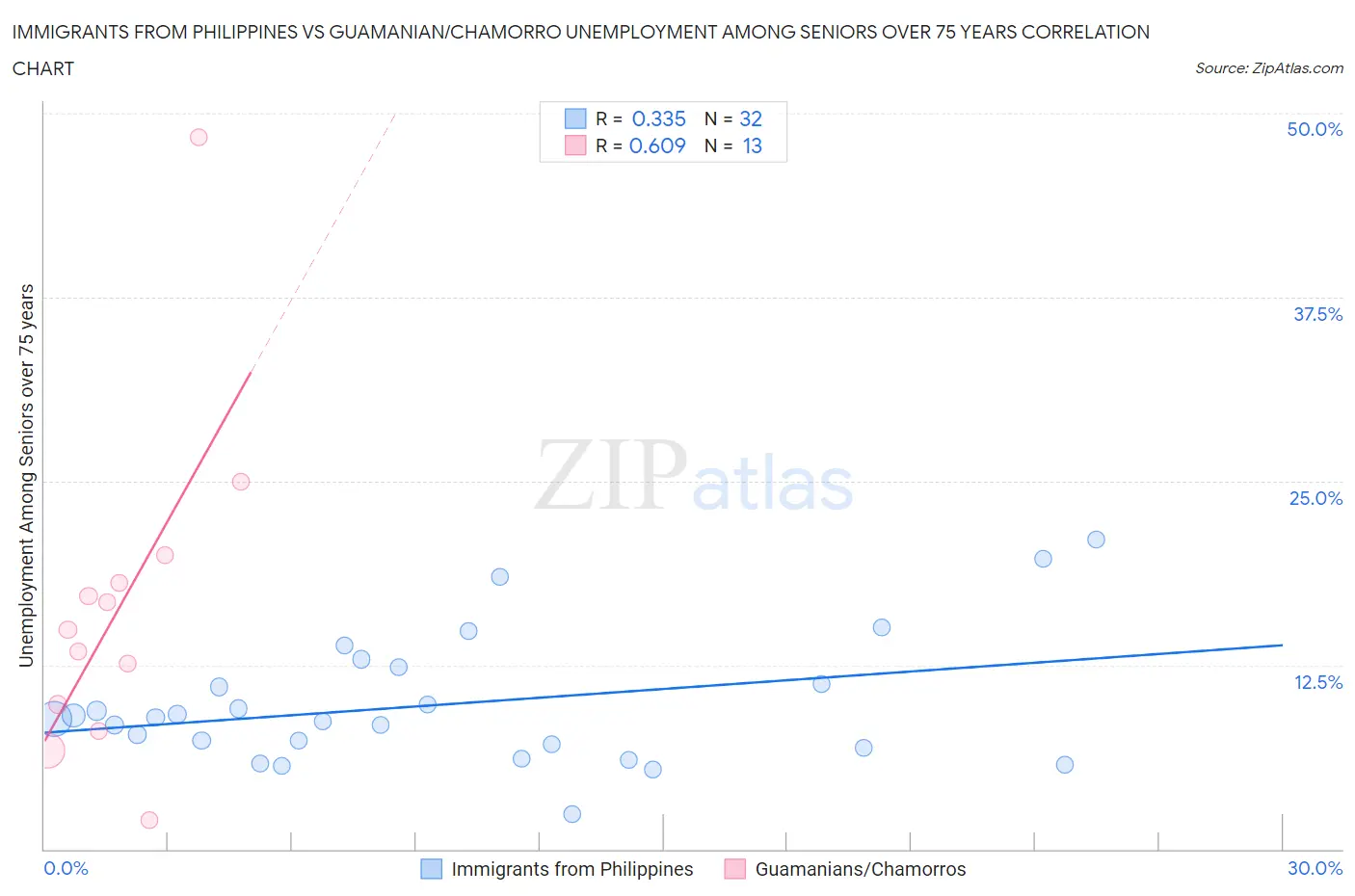 Immigrants from Philippines vs Guamanian/Chamorro Unemployment Among Seniors over 75 years