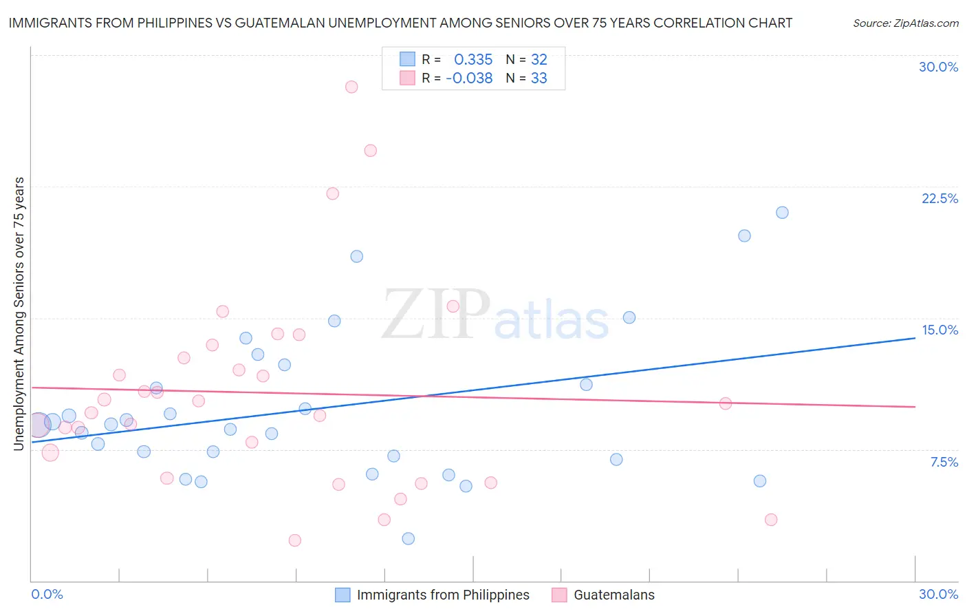 Immigrants from Philippines vs Guatemalan Unemployment Among Seniors over 75 years