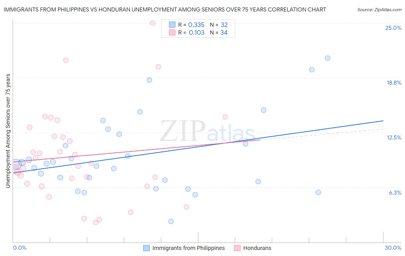 Immigrants from Philippines vs Honduran Unemployment Among Seniors over 75 years