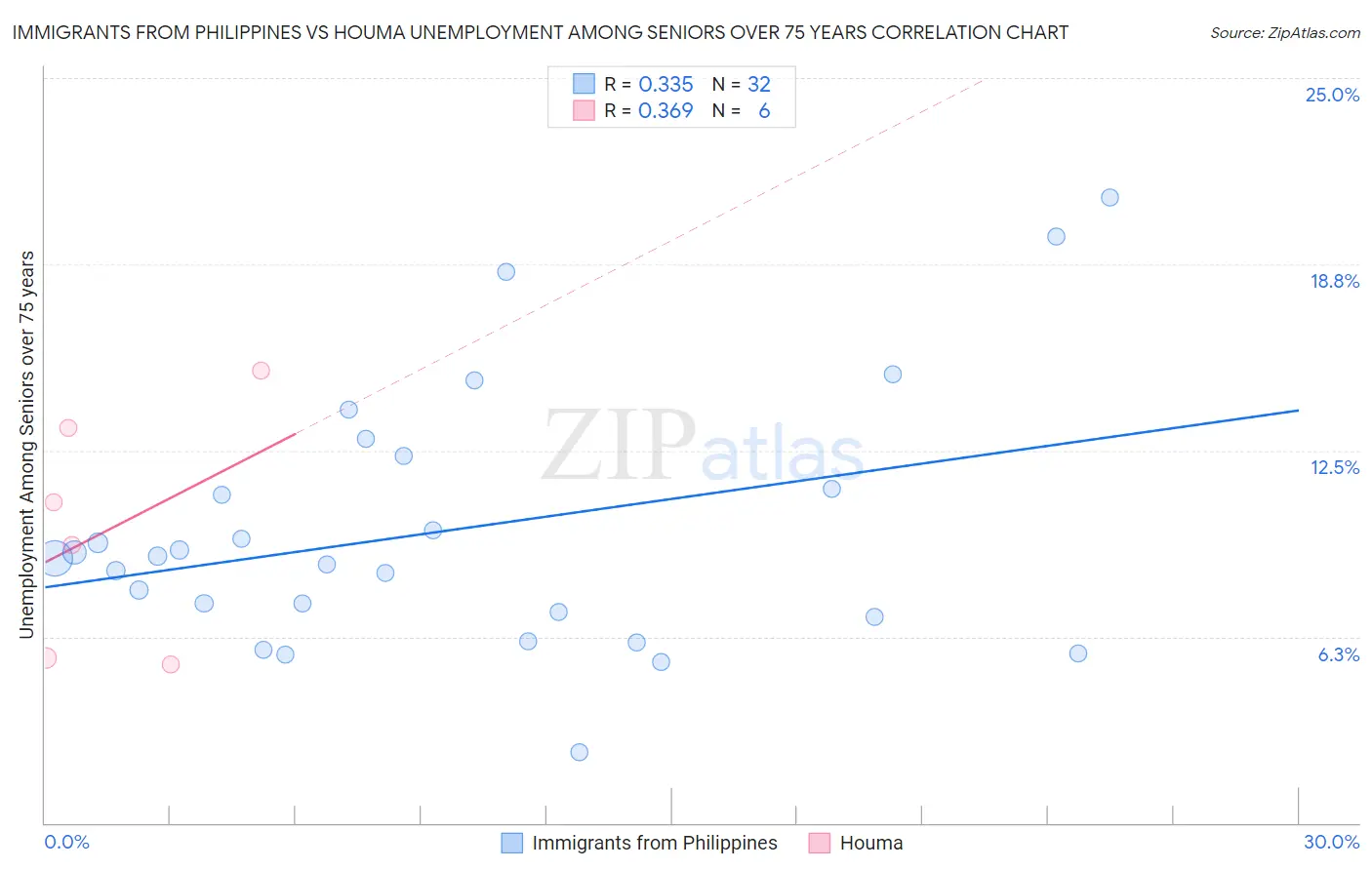 Immigrants from Philippines vs Houma Unemployment Among Seniors over 75 years
